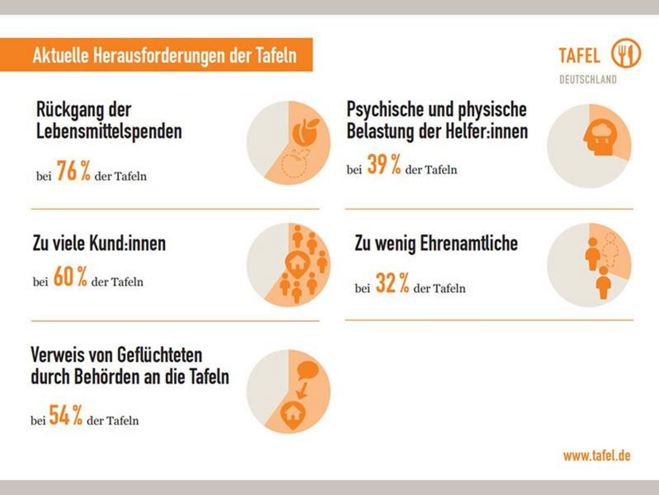 Tafel Diagramm Herausforderungen der Tafel